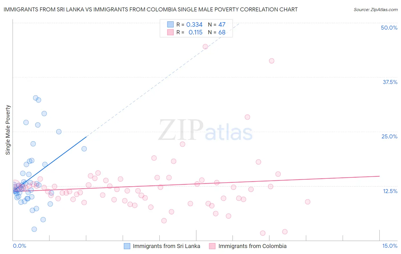 Immigrants from Sri Lanka vs Immigrants from Colombia Single Male Poverty