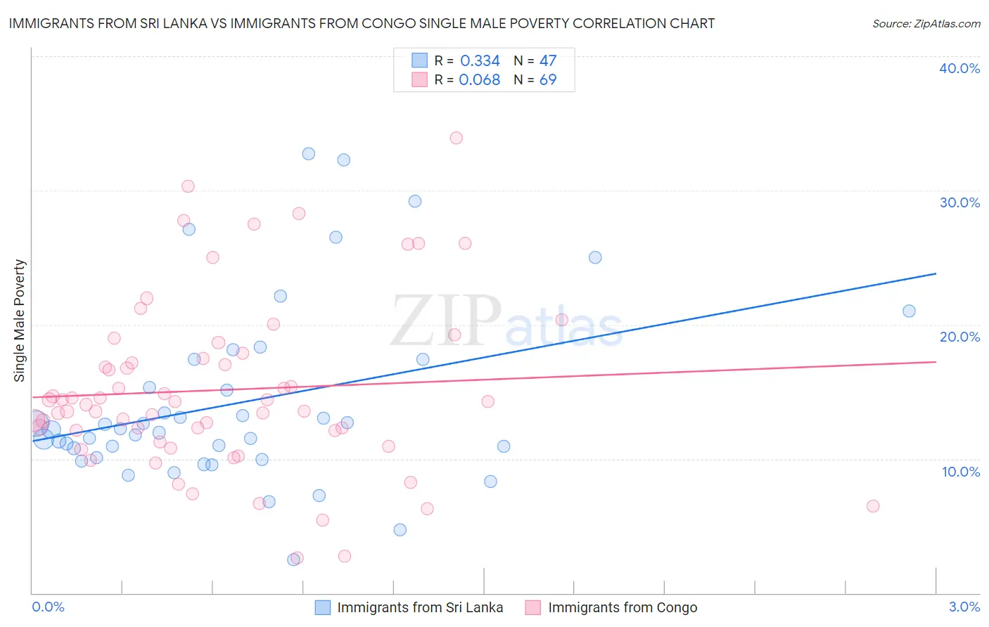 Immigrants from Sri Lanka vs Immigrants from Congo Single Male Poverty