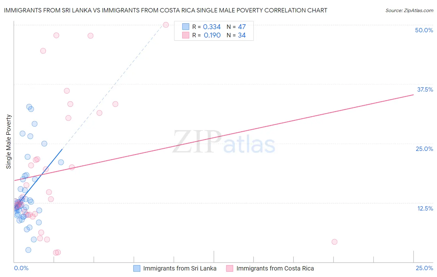 Immigrants from Sri Lanka vs Immigrants from Costa Rica Single Male Poverty