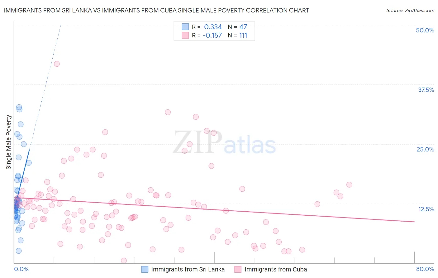Immigrants from Sri Lanka vs Immigrants from Cuba Single Male Poverty