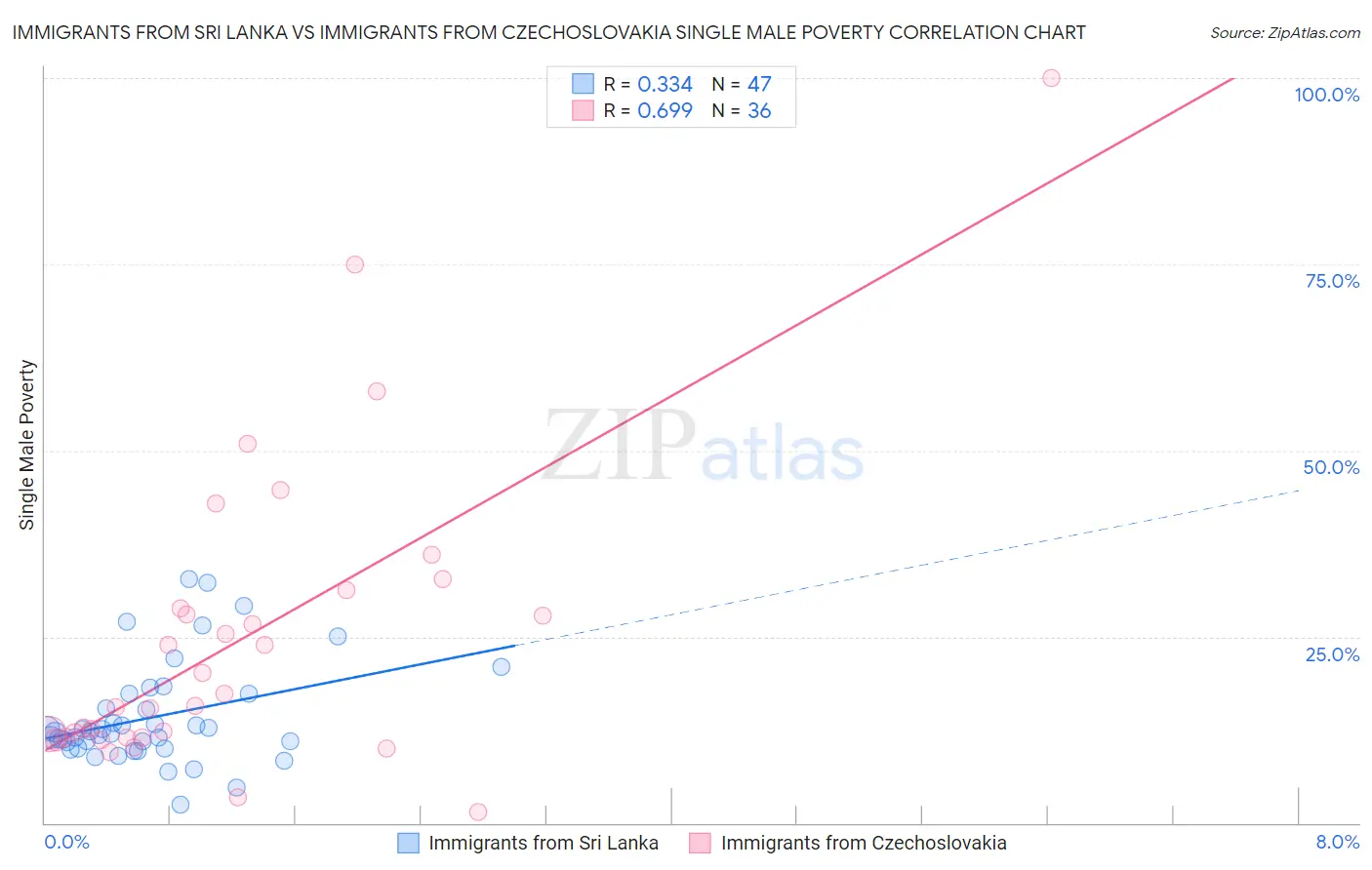Immigrants from Sri Lanka vs Immigrants from Czechoslovakia Single Male Poverty