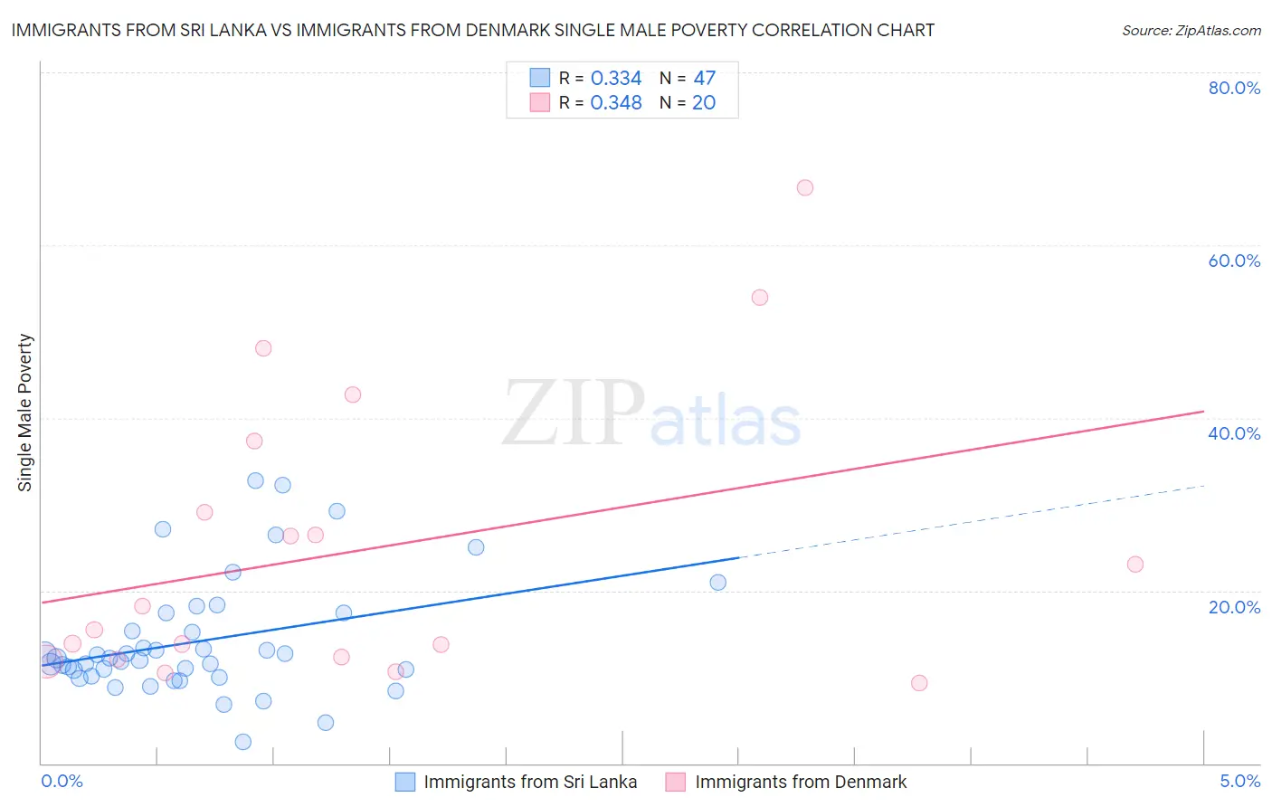 Immigrants from Sri Lanka vs Immigrants from Denmark Single Male Poverty