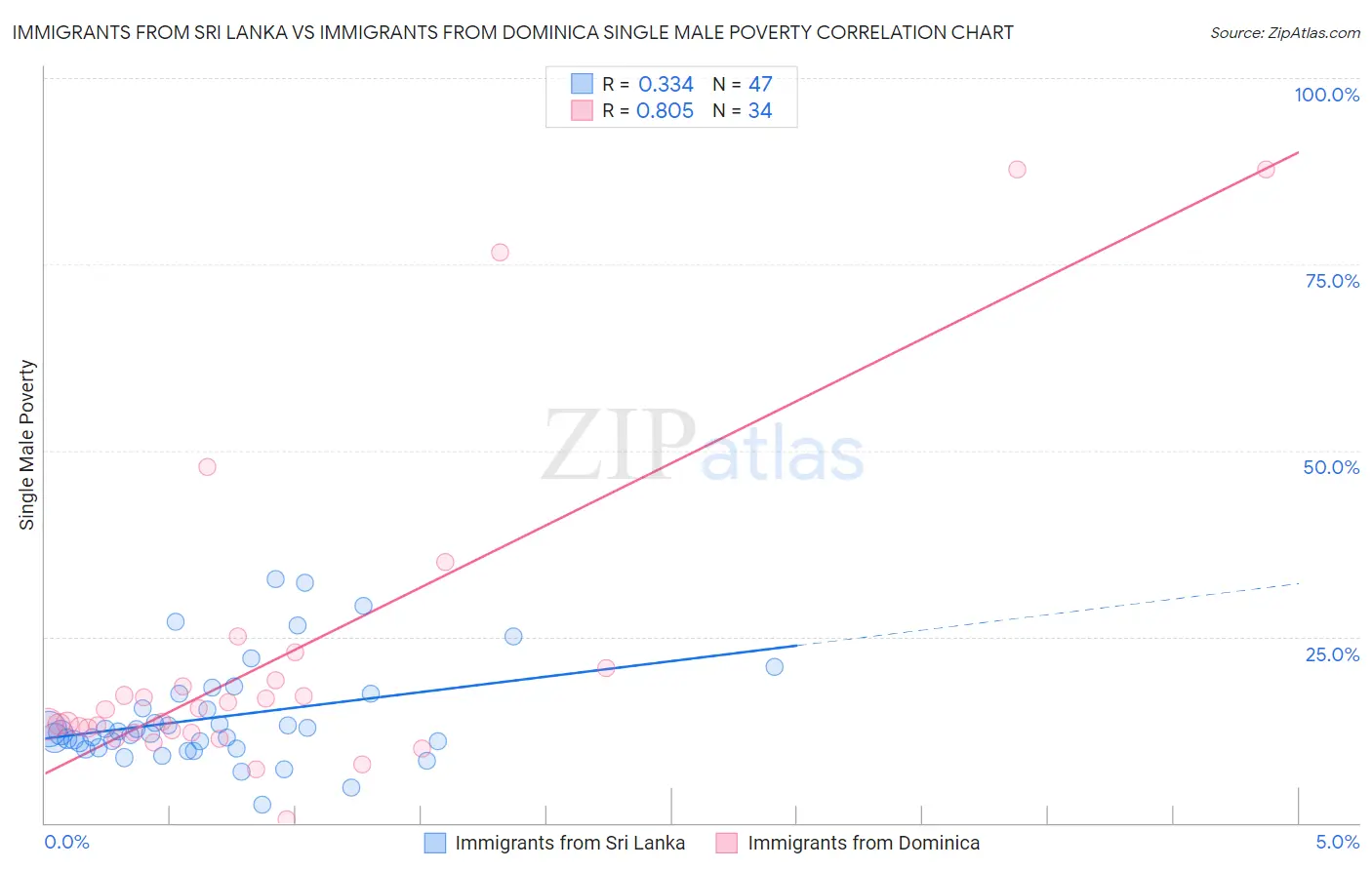 Immigrants from Sri Lanka vs Immigrants from Dominica Single Male Poverty