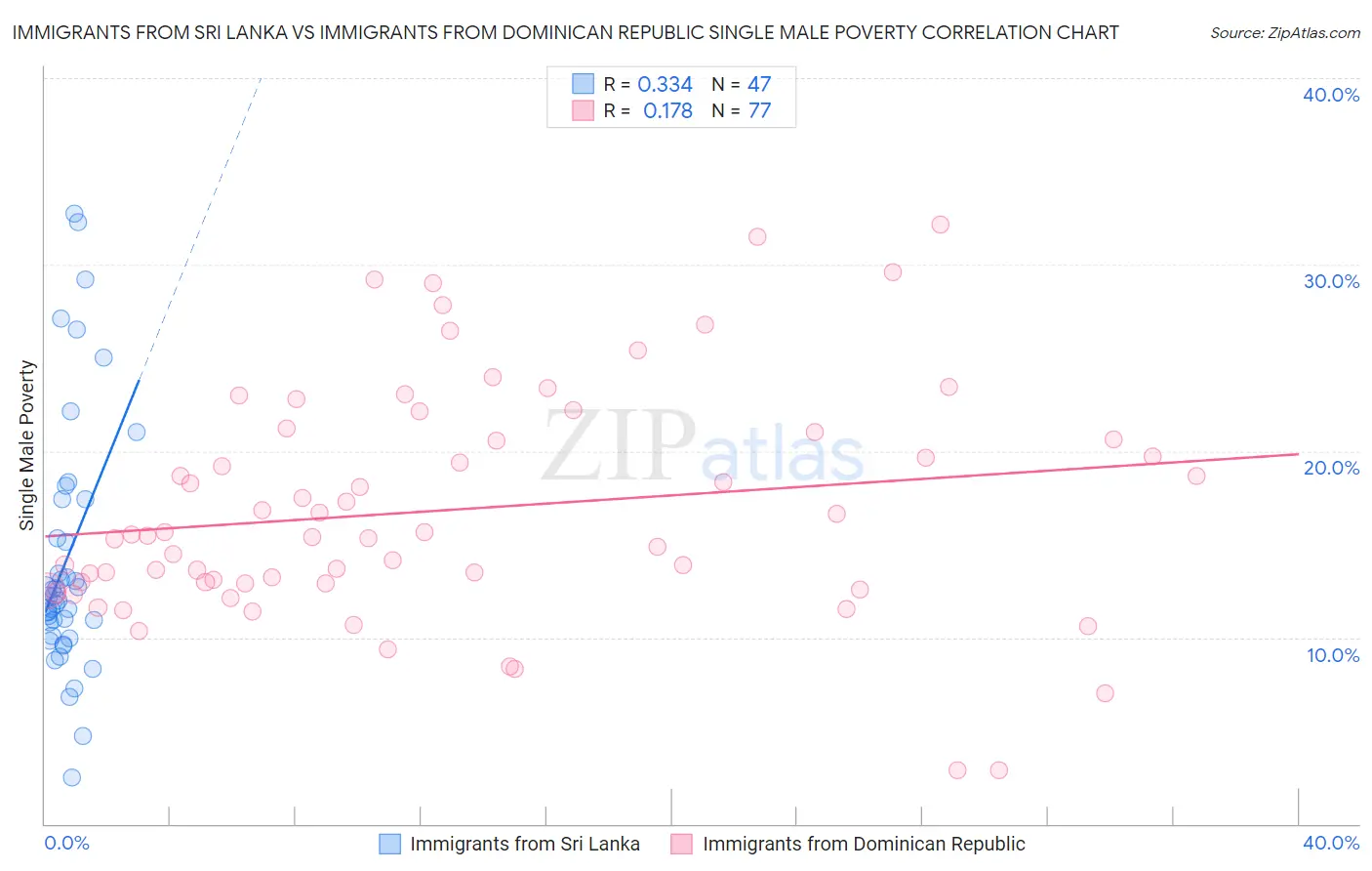 Immigrants from Sri Lanka vs Immigrants from Dominican Republic Single Male Poverty