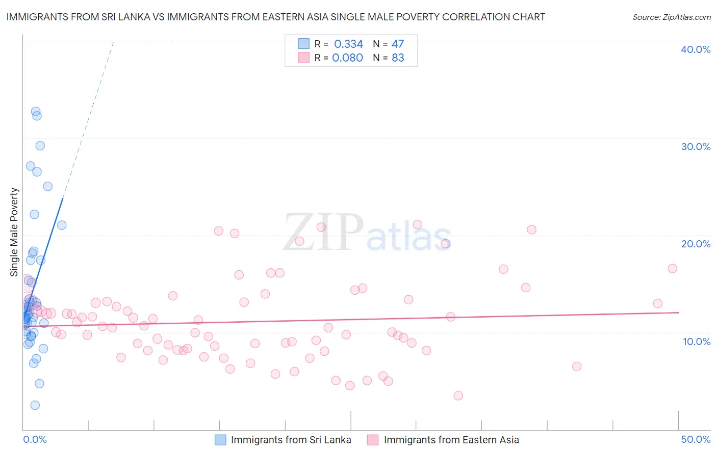 Immigrants from Sri Lanka vs Immigrants from Eastern Asia Single Male Poverty