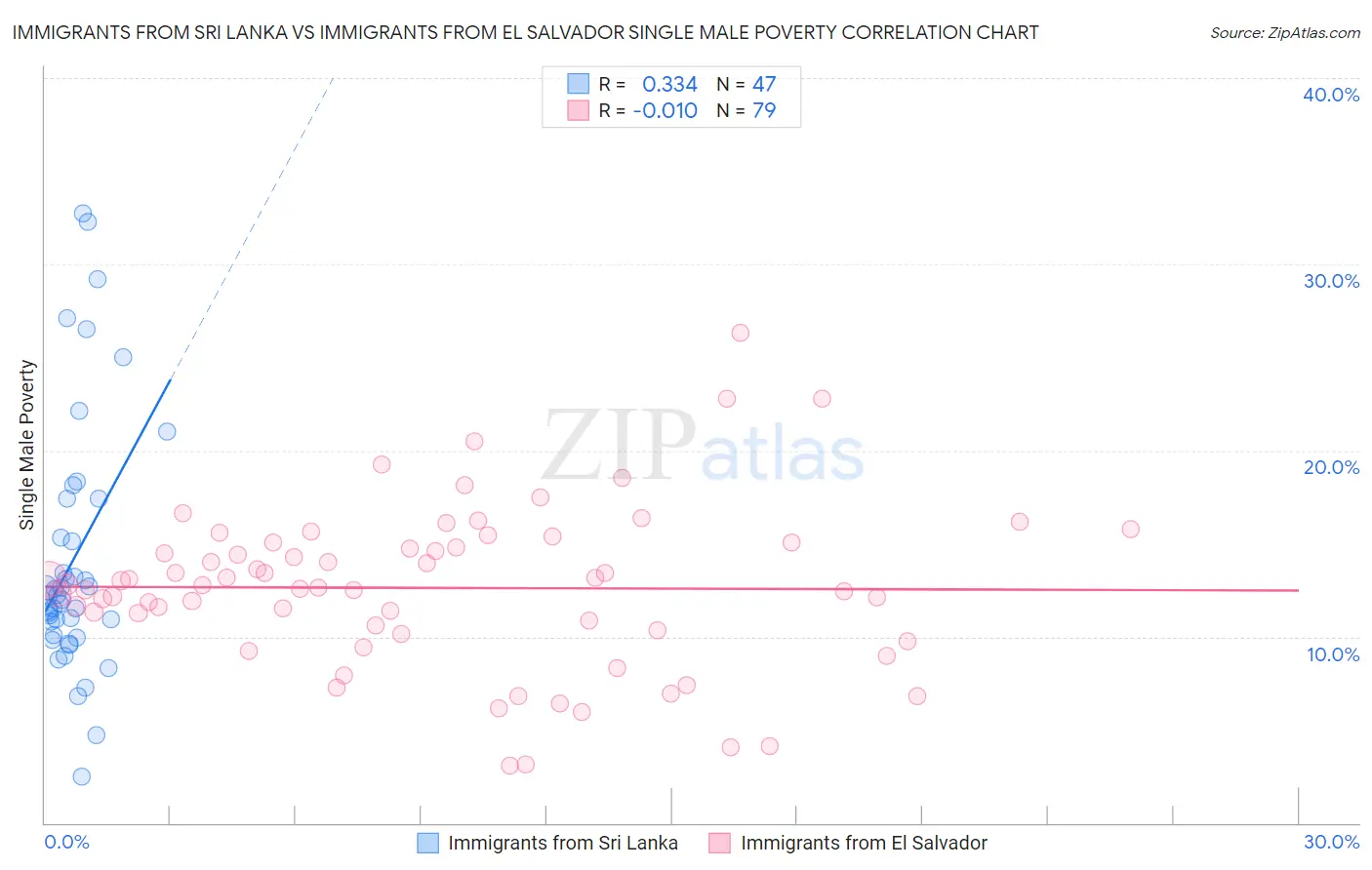 Immigrants from Sri Lanka vs Immigrants from El Salvador Single Male Poverty