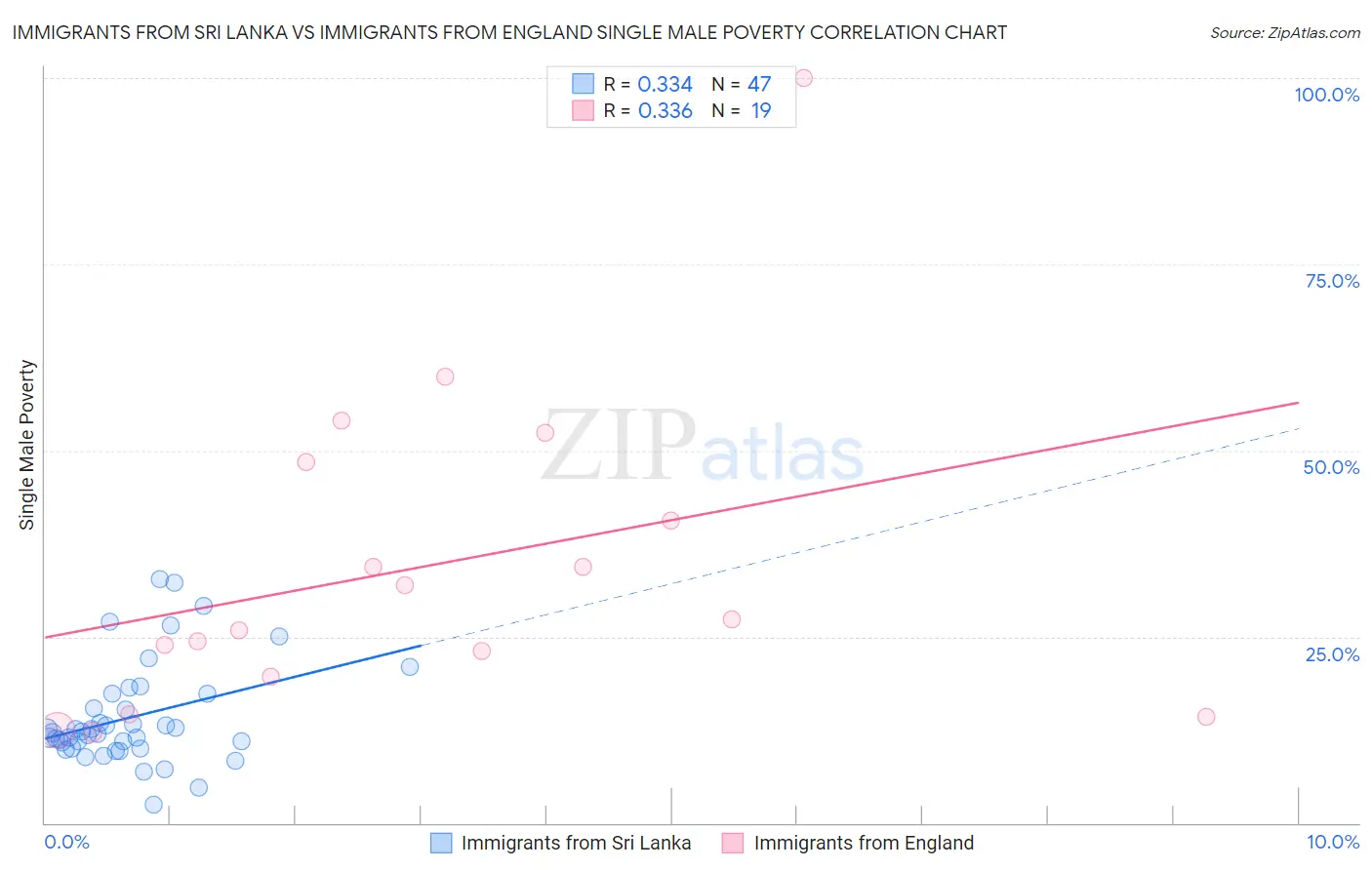Immigrants from Sri Lanka vs Immigrants from England Single Male Poverty