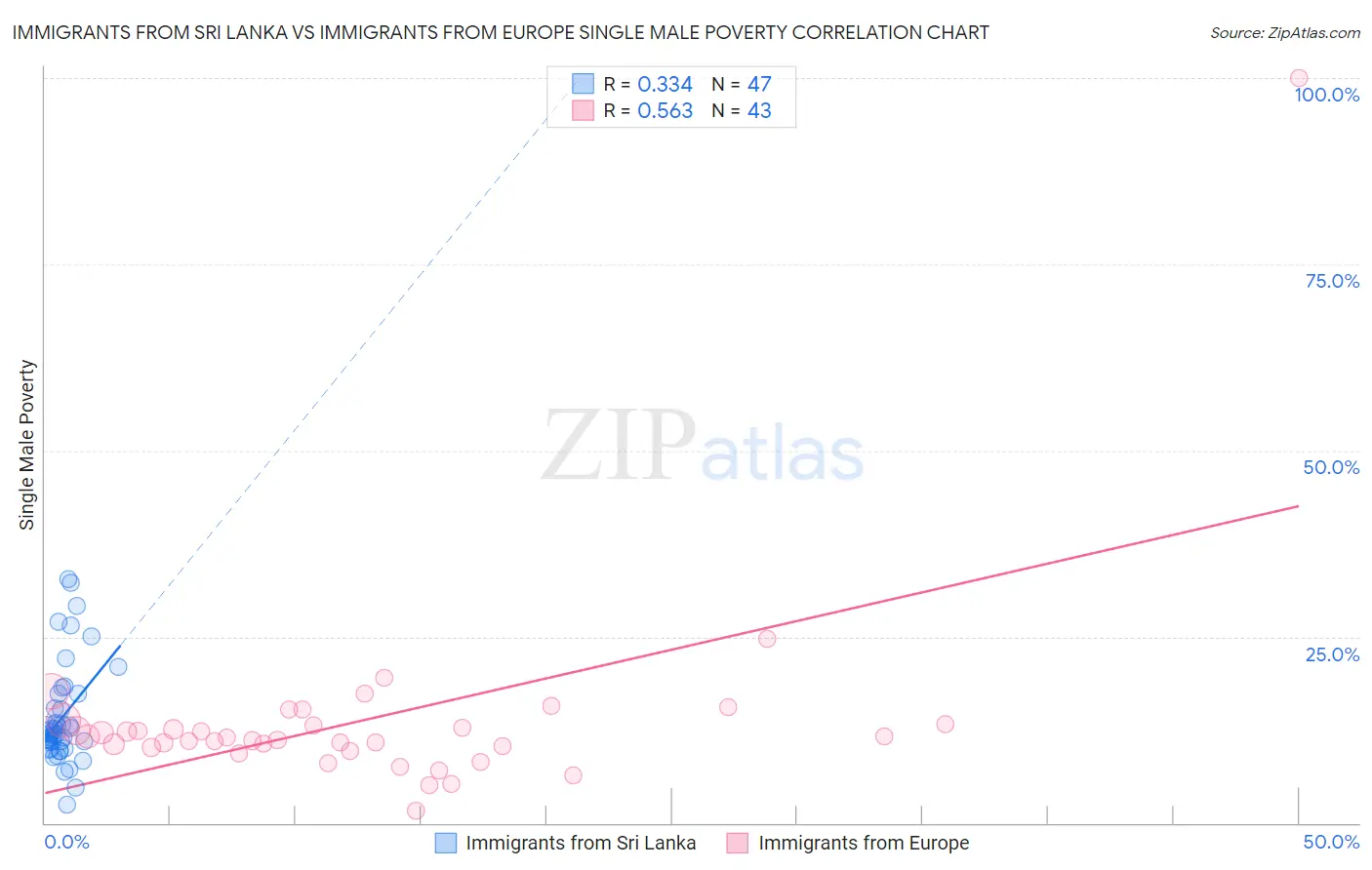 Immigrants from Sri Lanka vs Immigrants from Europe Single Male Poverty