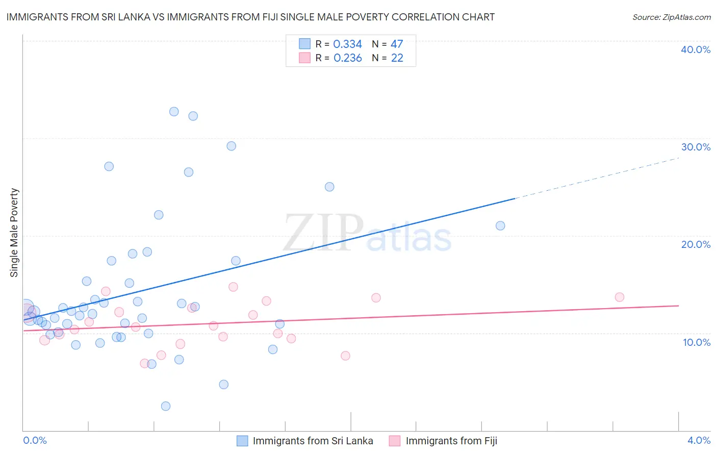 Immigrants from Sri Lanka vs Immigrants from Fiji Single Male Poverty