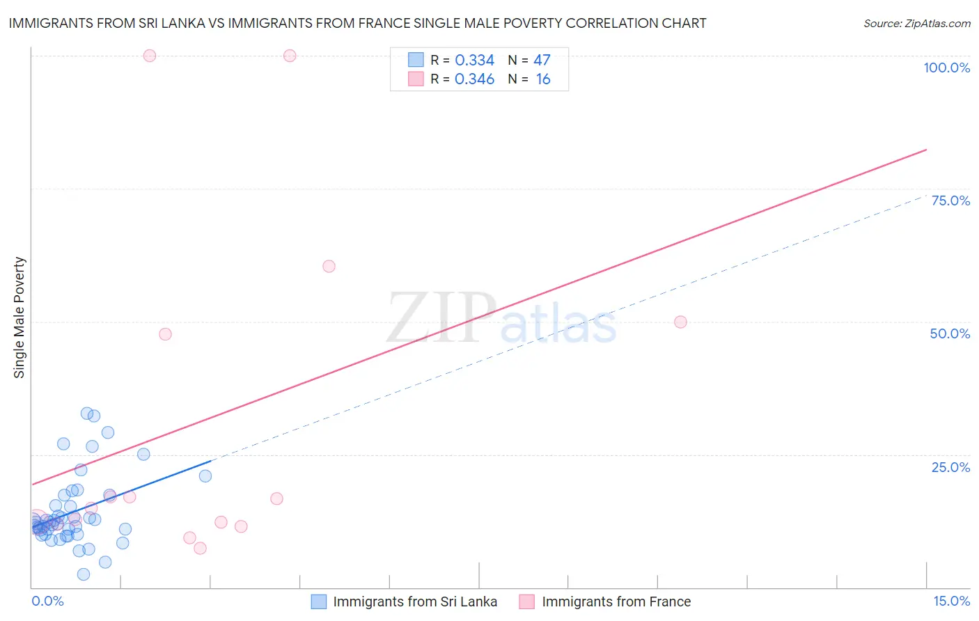 Immigrants from Sri Lanka vs Immigrants from France Single Male Poverty