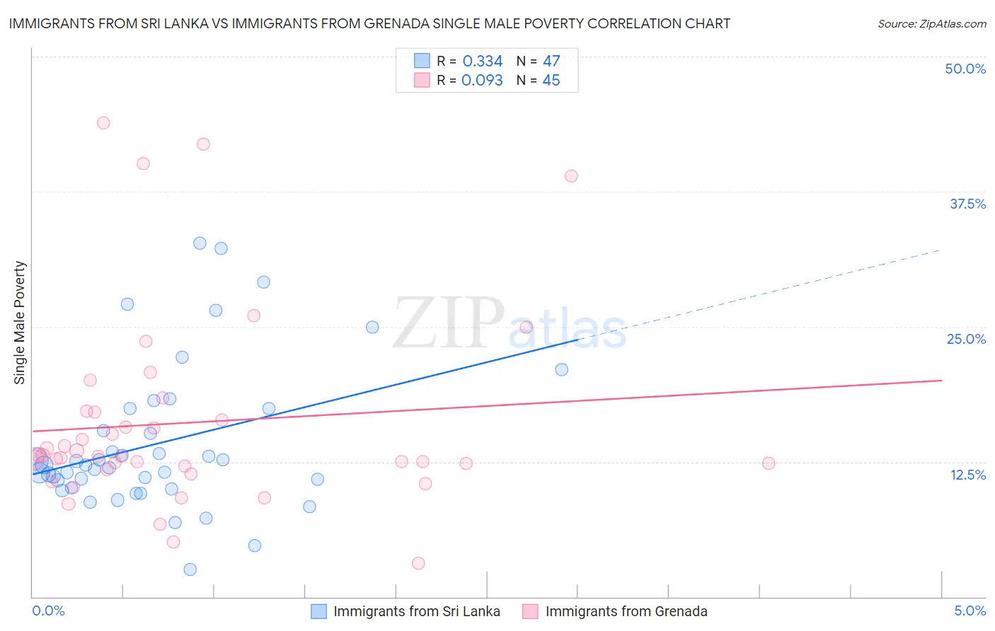 Immigrants from Sri Lanka vs Immigrants from Grenada Single Male Poverty