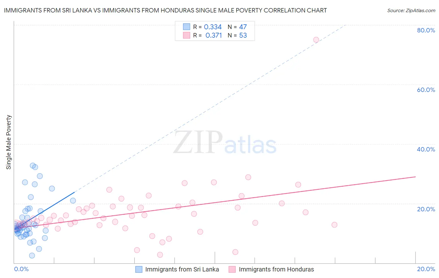 Immigrants from Sri Lanka vs Immigrants from Honduras Single Male Poverty
