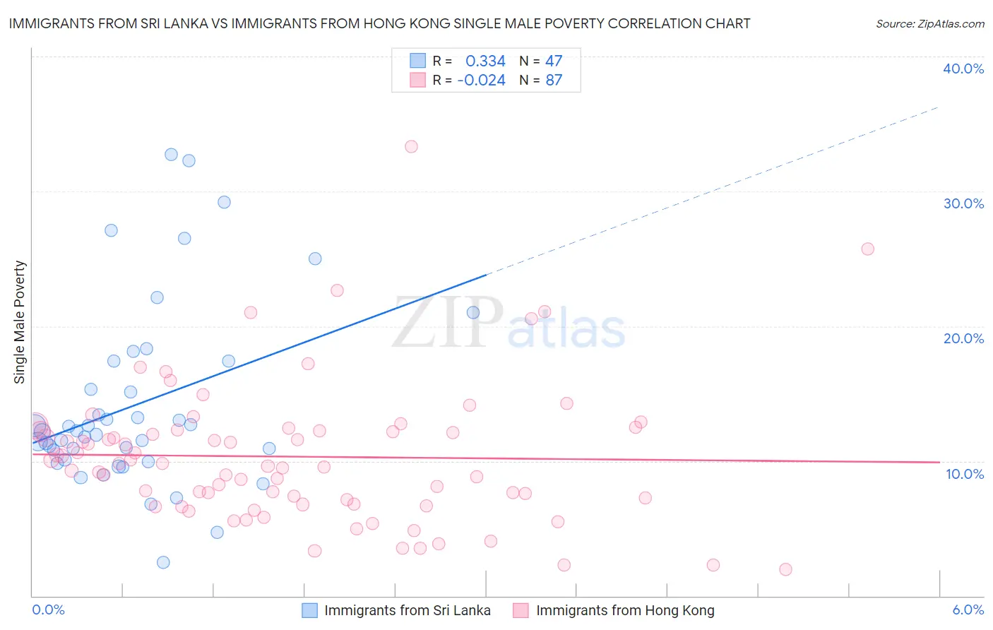 Immigrants from Sri Lanka vs Immigrants from Hong Kong Single Male Poverty