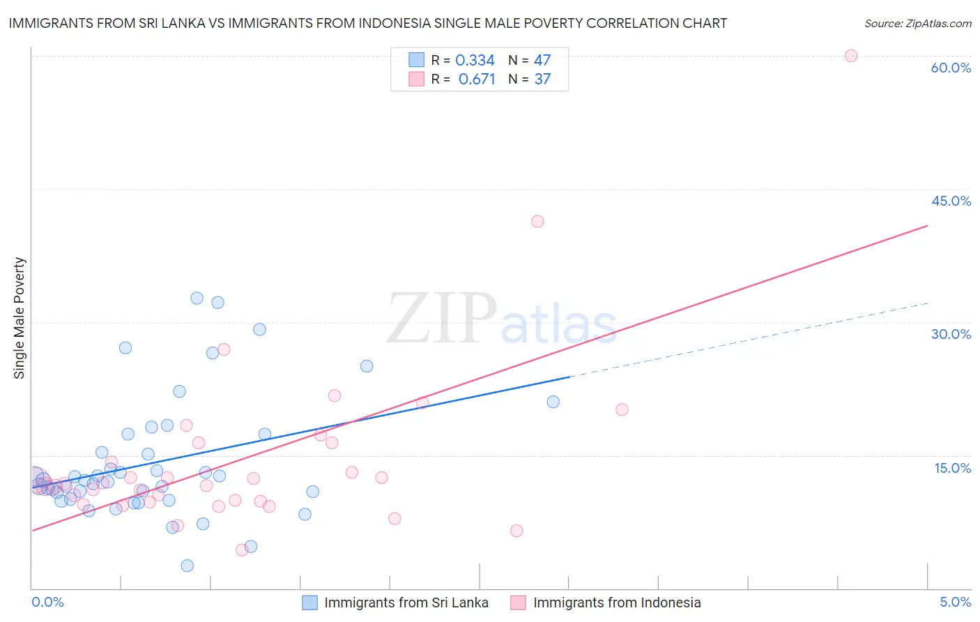 Immigrants from Sri Lanka vs Immigrants from Indonesia Single Male Poverty