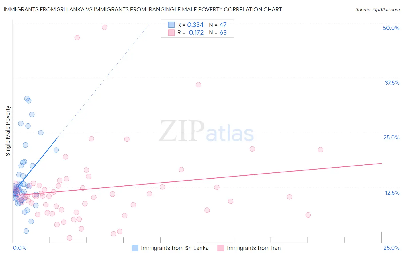 Immigrants from Sri Lanka vs Immigrants from Iran Single Male Poverty