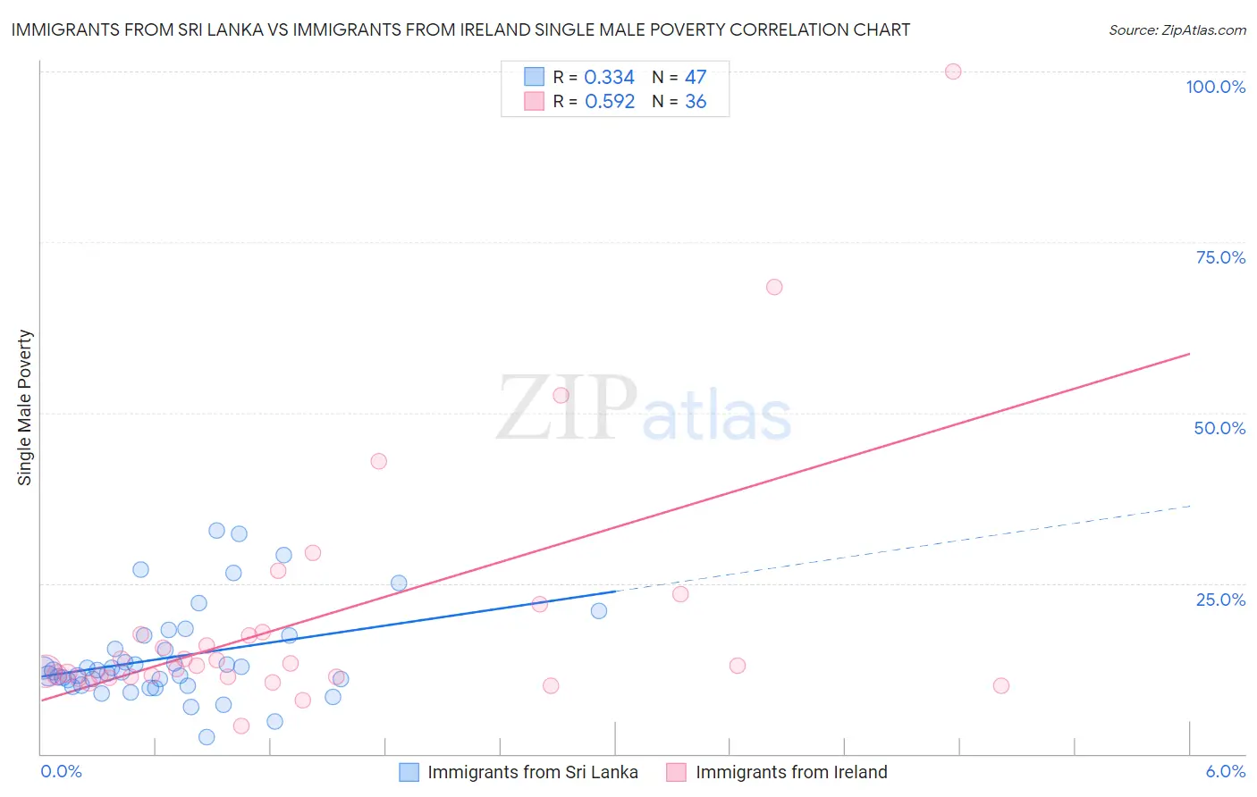 Immigrants from Sri Lanka vs Immigrants from Ireland Single Male Poverty