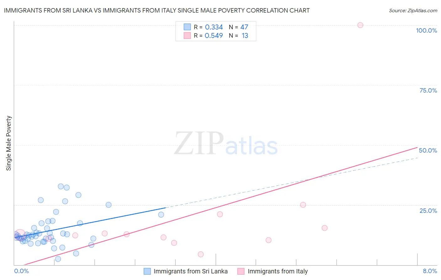 Immigrants from Sri Lanka vs Immigrants from Italy Single Male Poverty