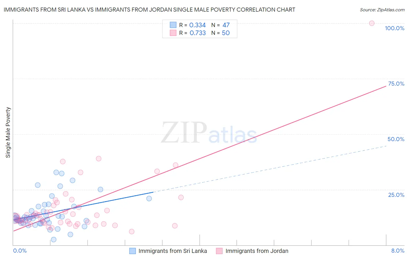 Immigrants from Sri Lanka vs Immigrants from Jordan Single Male Poverty