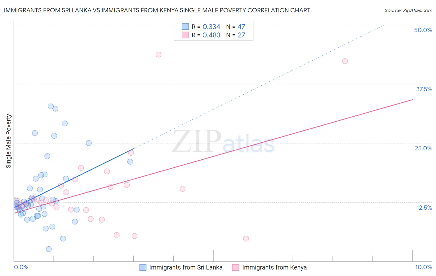 Immigrants from Sri Lanka vs Immigrants from Kenya Single Male Poverty