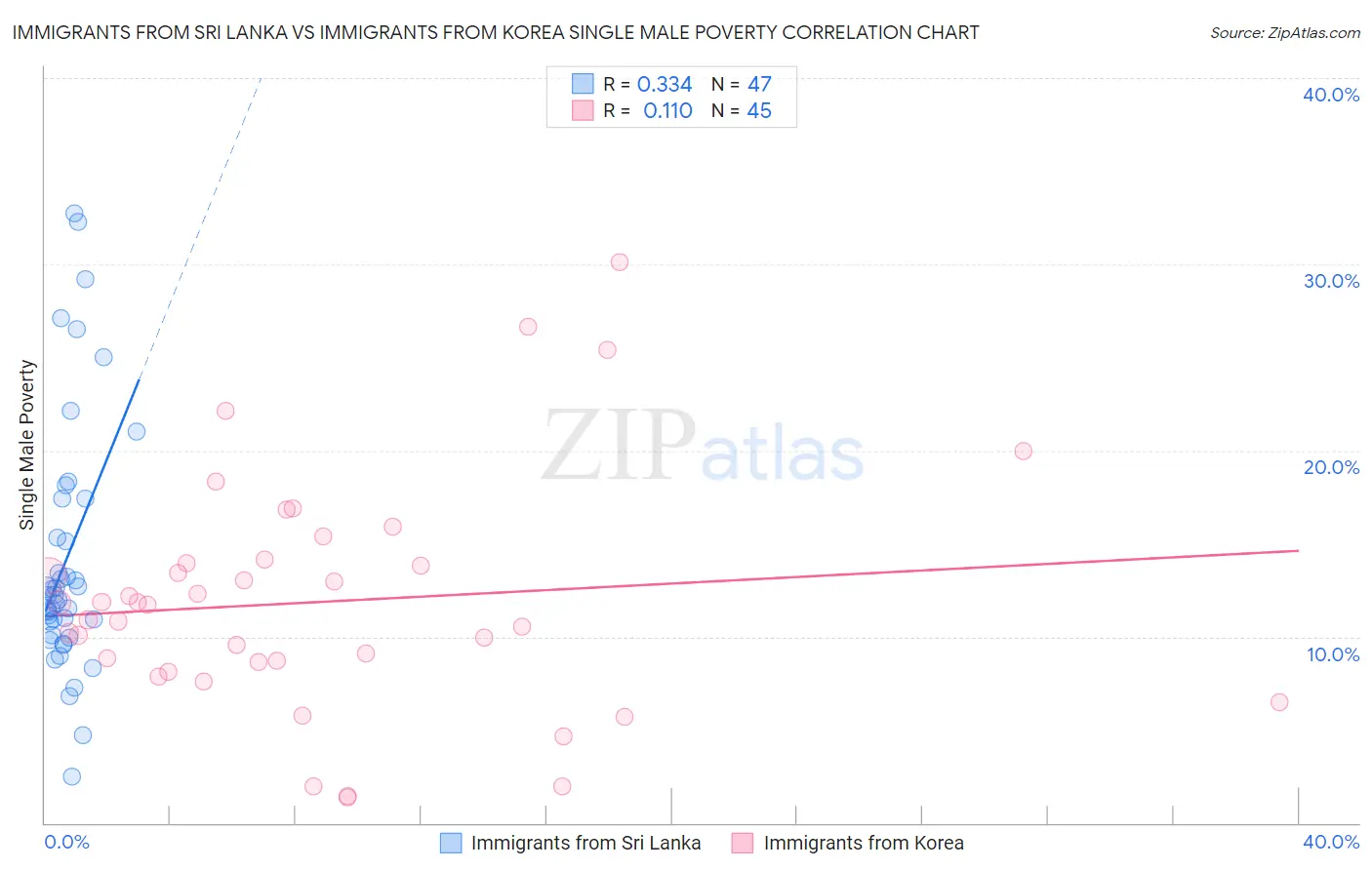 Immigrants from Sri Lanka vs Immigrants from Korea Single Male Poverty