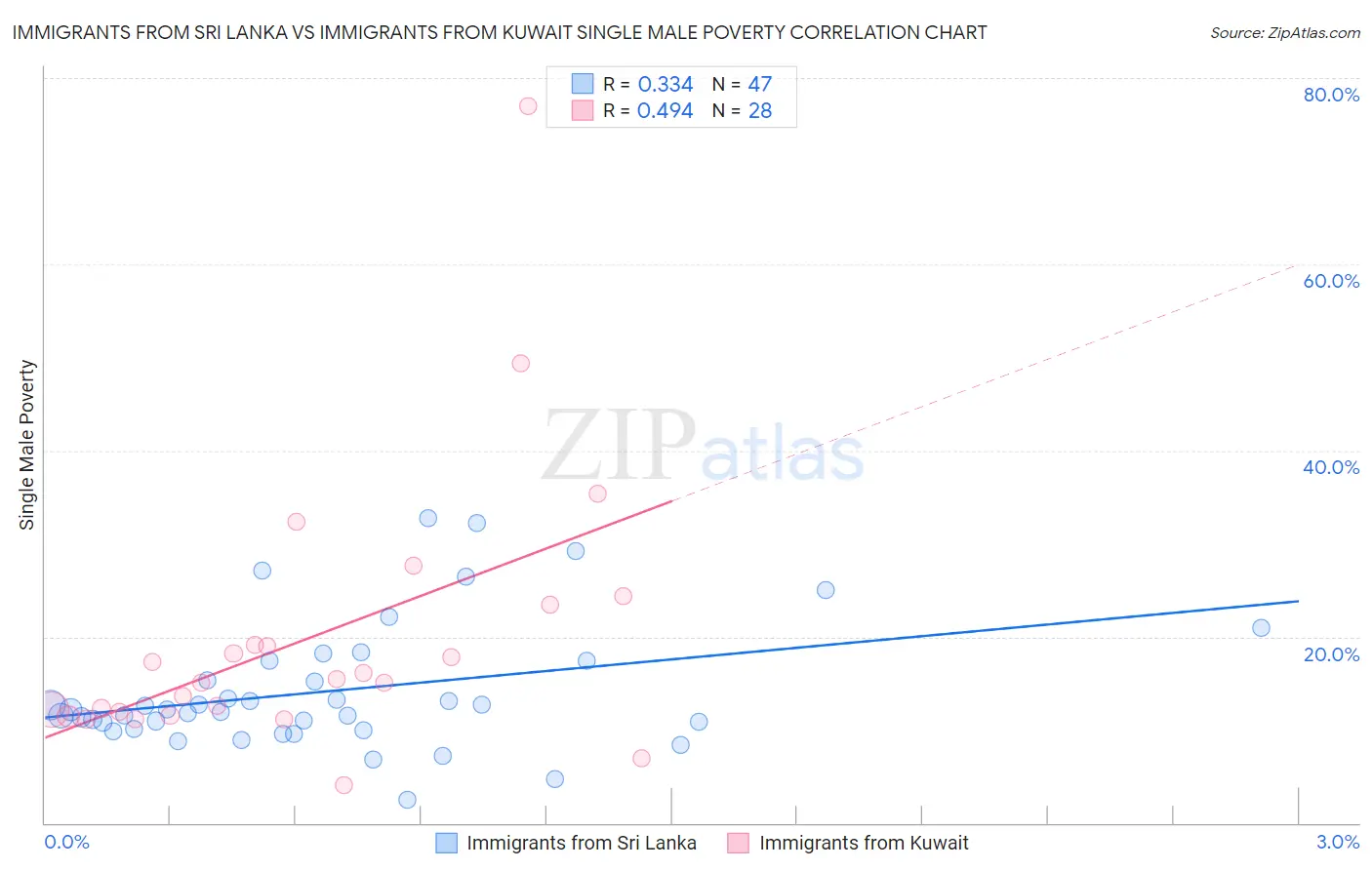 Immigrants from Sri Lanka vs Immigrants from Kuwait Single Male Poverty