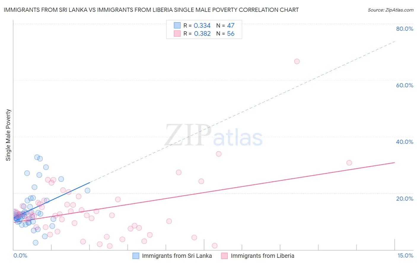 Immigrants from Sri Lanka vs Immigrants from Liberia Single Male Poverty