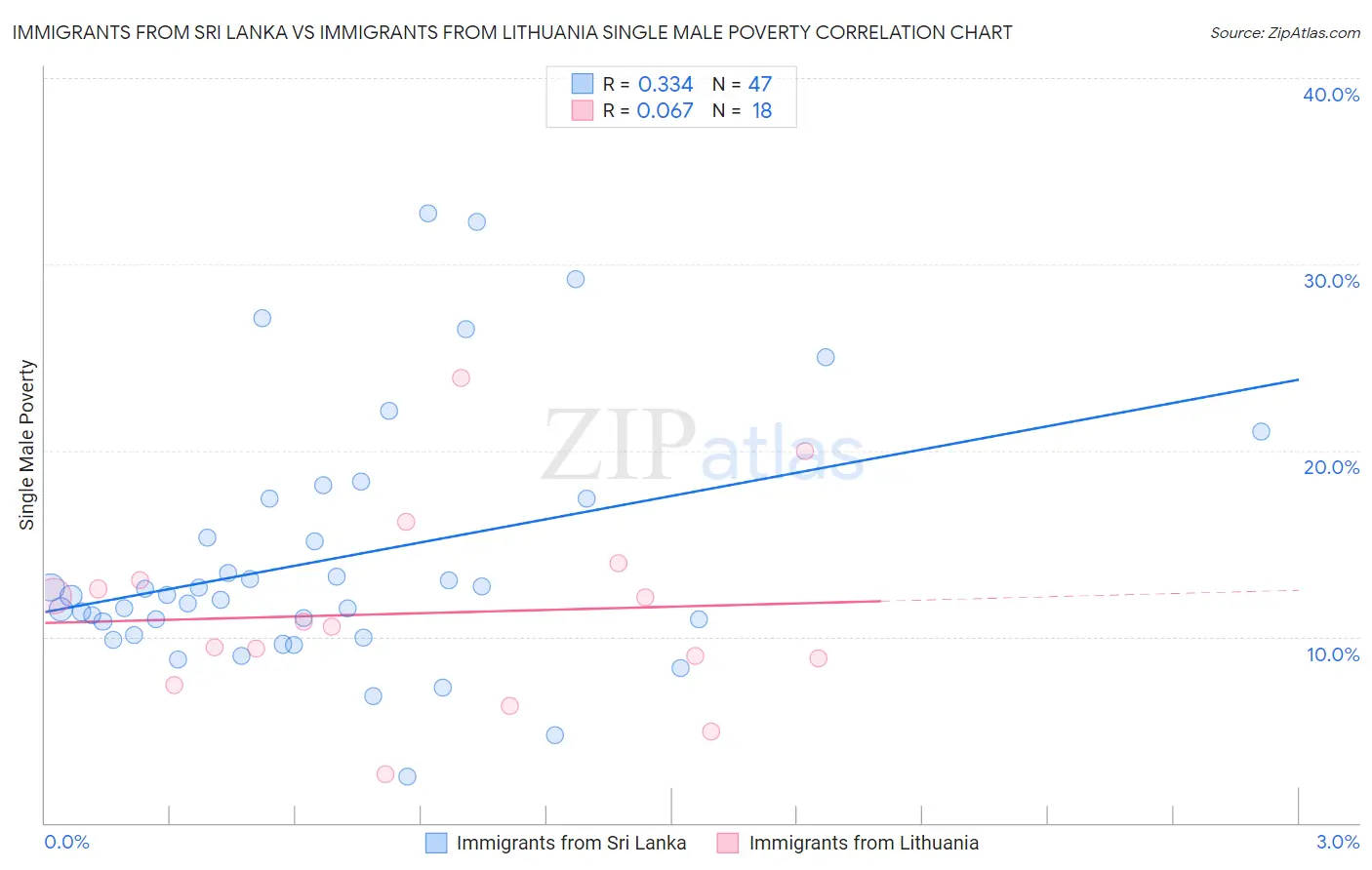 Immigrants from Sri Lanka vs Immigrants from Lithuania Single Male Poverty