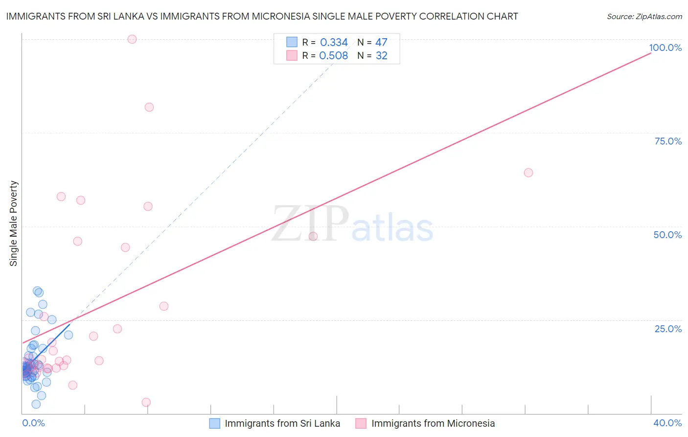 Immigrants from Sri Lanka vs Immigrants from Micronesia Single Male Poverty
