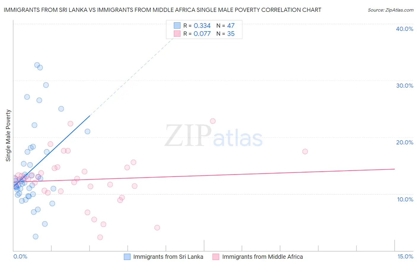 Immigrants from Sri Lanka vs Immigrants from Middle Africa Single Male Poverty