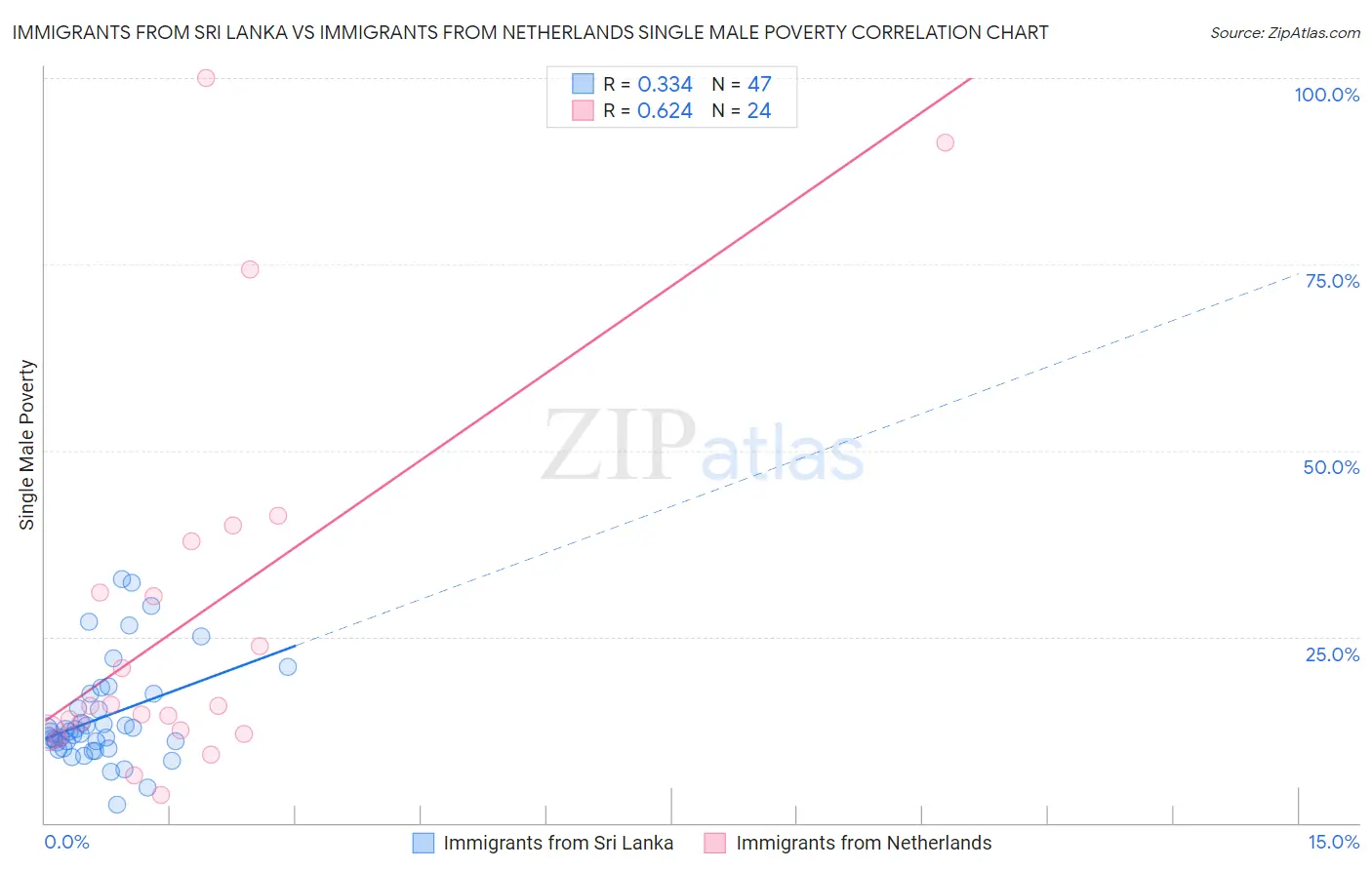 Immigrants from Sri Lanka vs Immigrants from Netherlands Single Male Poverty