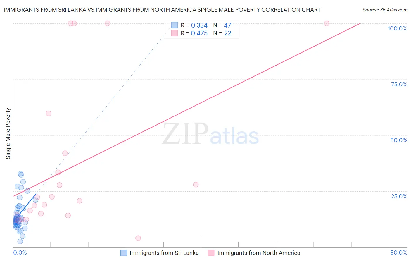 Immigrants from Sri Lanka vs Immigrants from North America Single Male Poverty