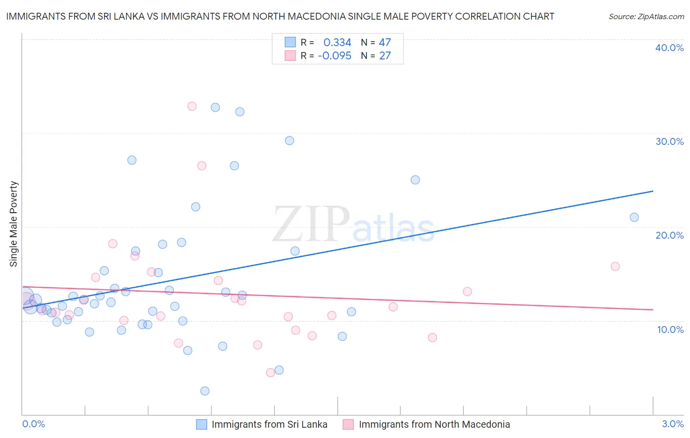 Immigrants from Sri Lanka vs Immigrants from North Macedonia Single Male Poverty