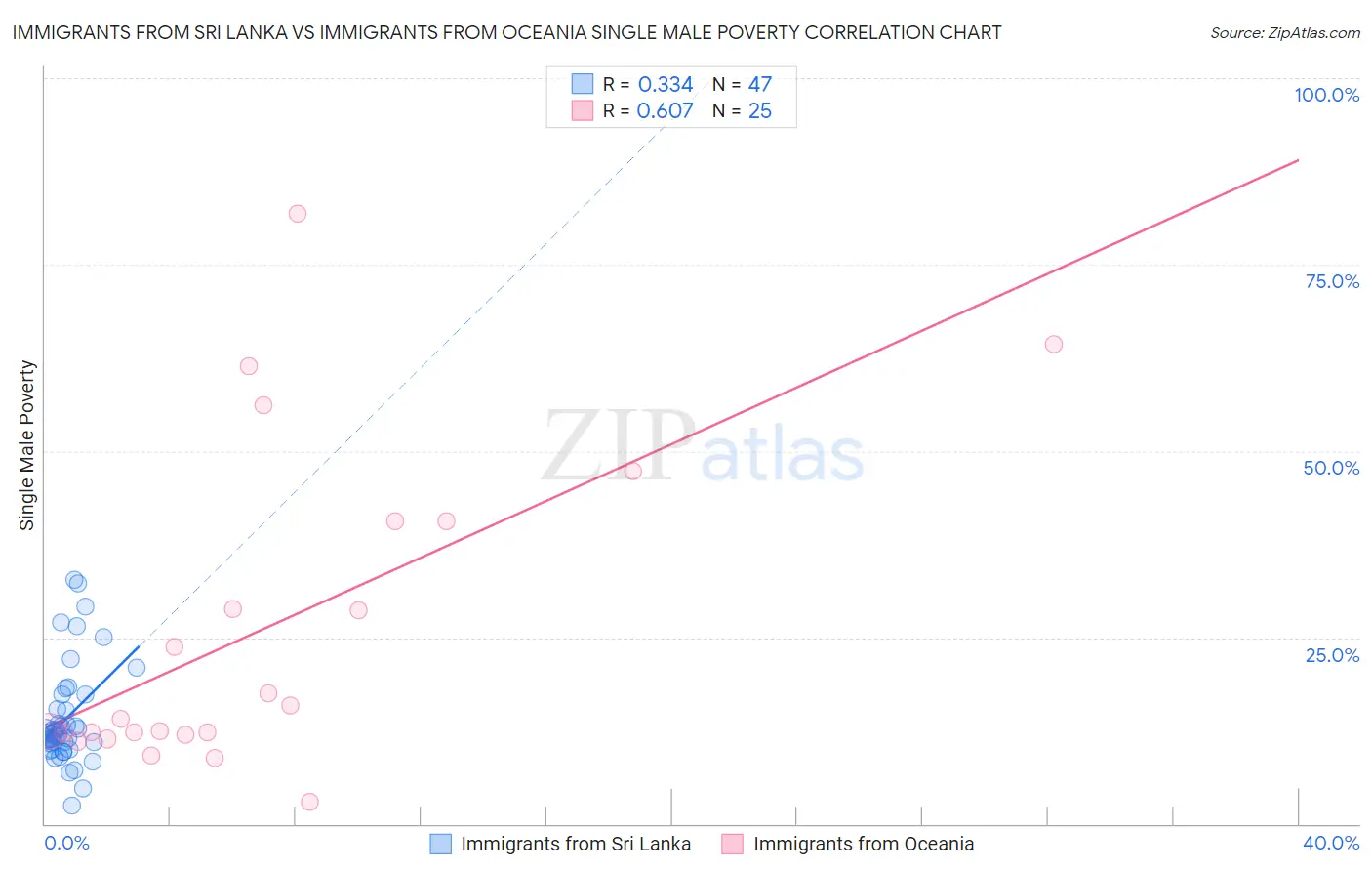 Immigrants from Sri Lanka vs Immigrants from Oceania Single Male Poverty