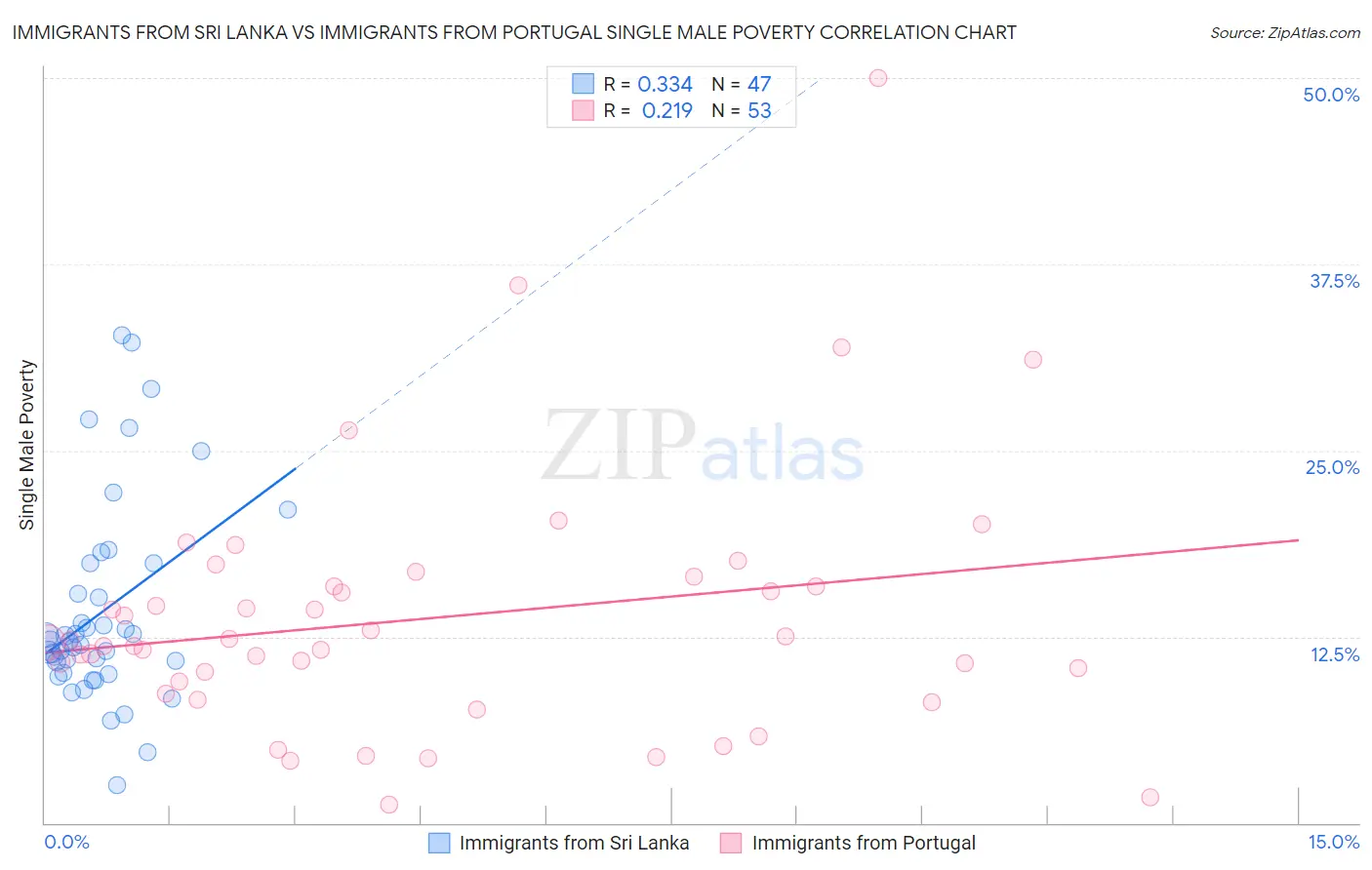 Immigrants from Sri Lanka vs Immigrants from Portugal Single Male Poverty