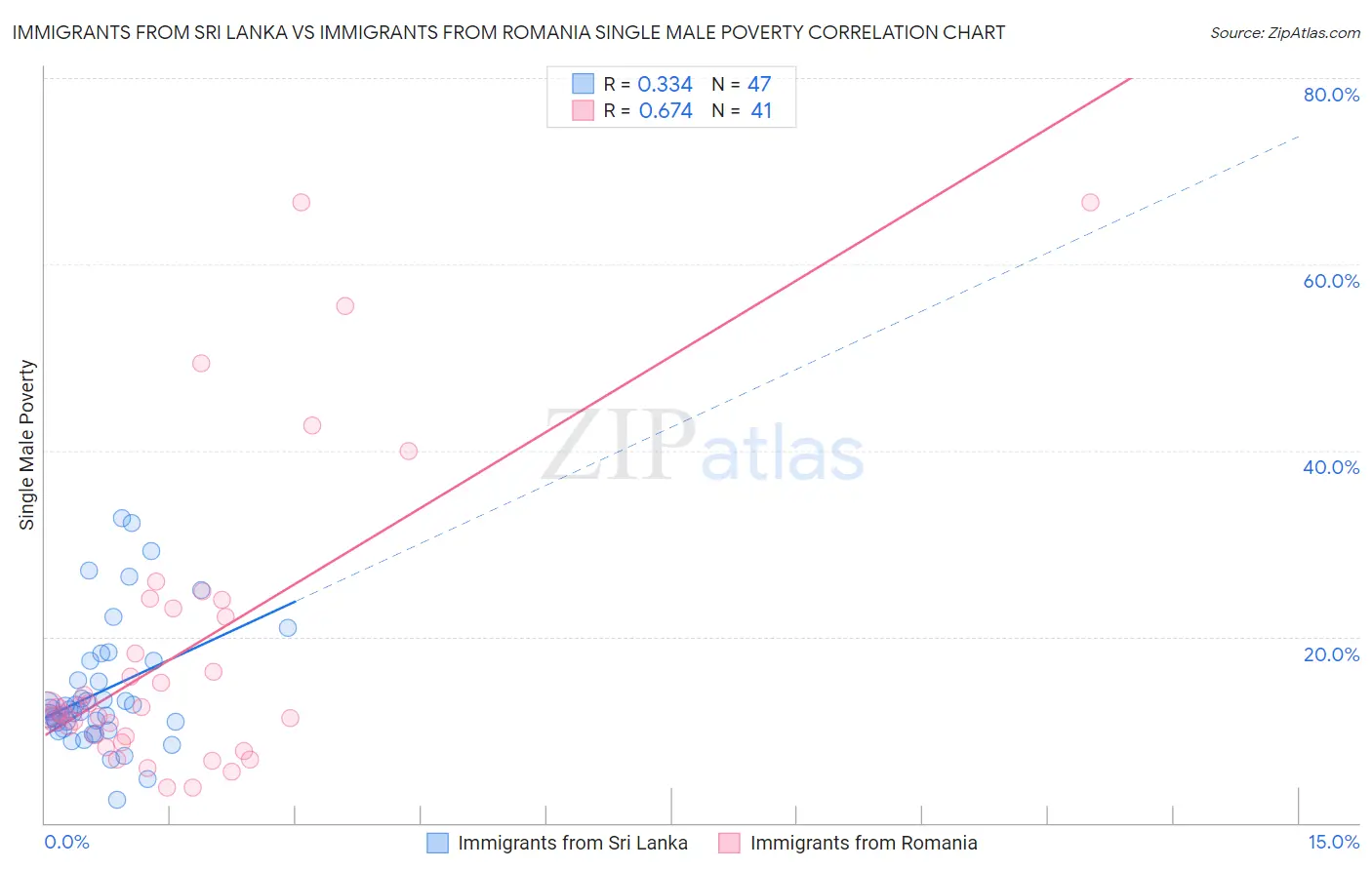 Immigrants from Sri Lanka vs Immigrants from Romania Single Male Poverty