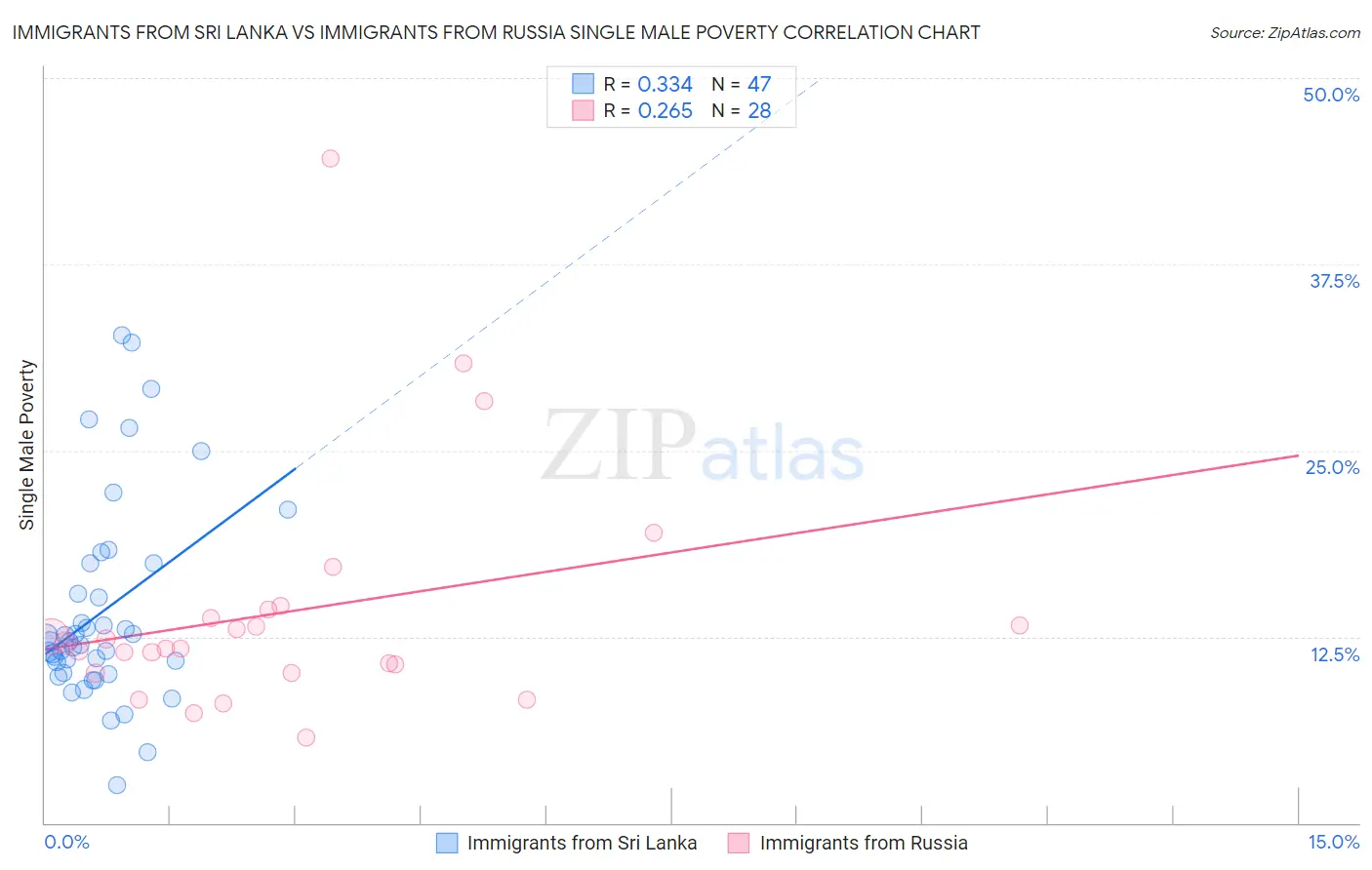 Immigrants from Sri Lanka vs Immigrants from Russia Single Male Poverty