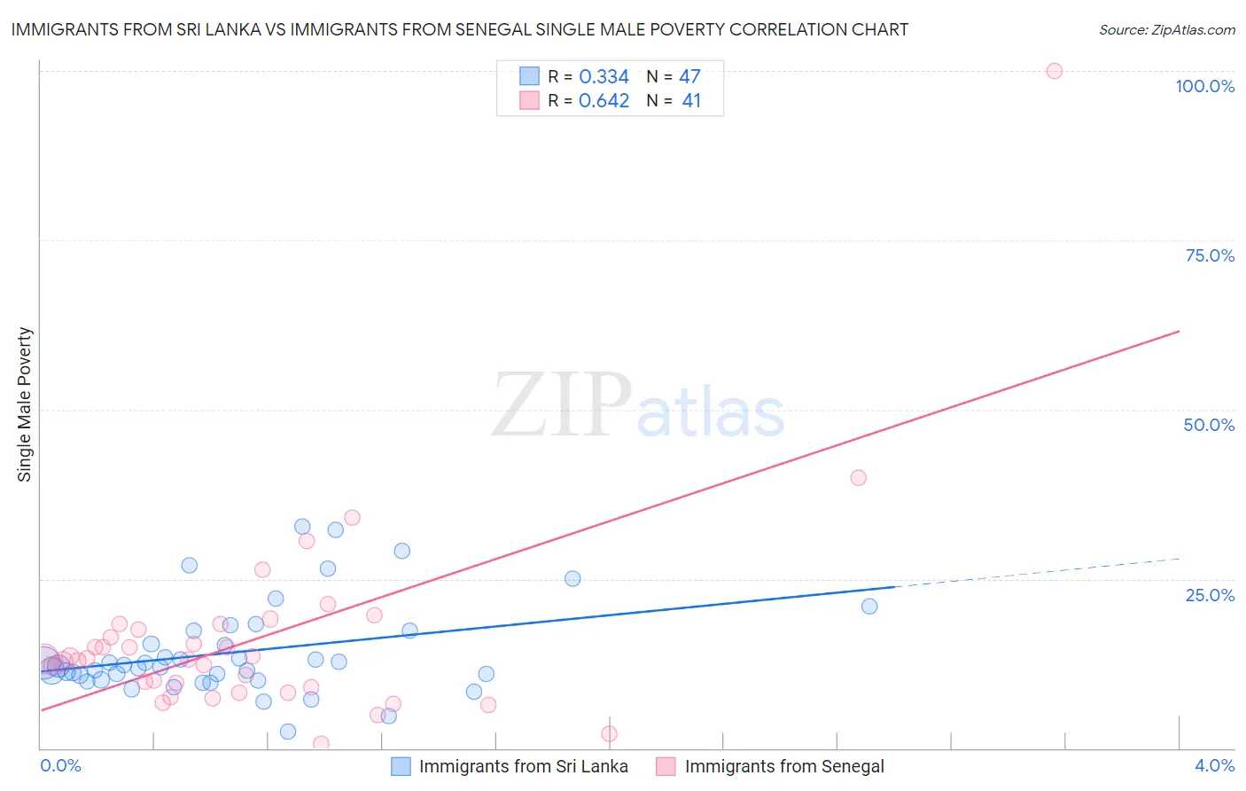Immigrants from Sri Lanka vs Immigrants from Senegal Single Male Poverty
