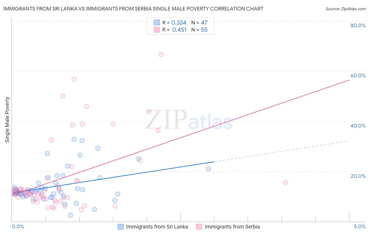 Immigrants from Sri Lanka vs Immigrants from Serbia Single Male Poverty