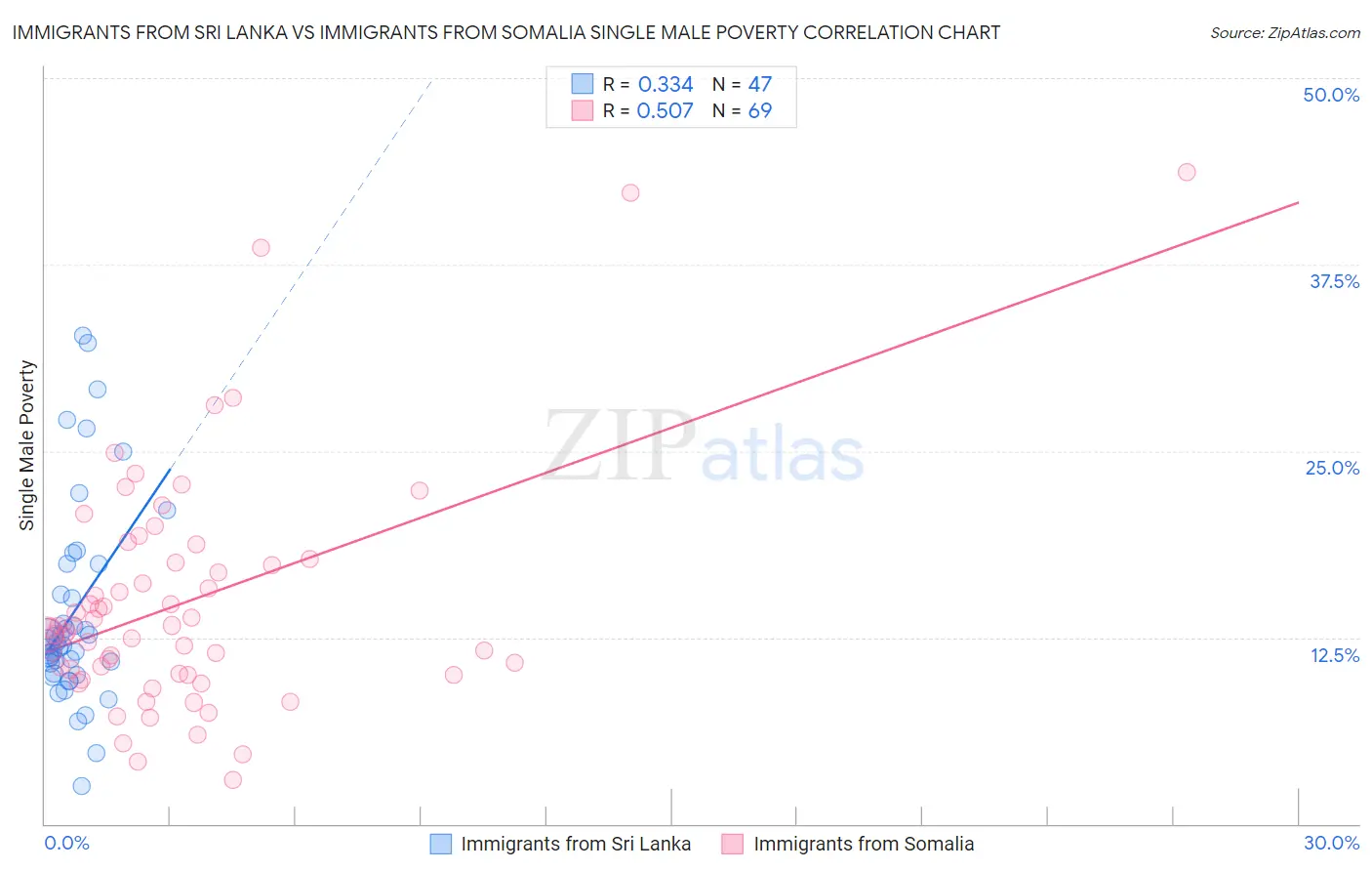 Immigrants from Sri Lanka vs Immigrants from Somalia Single Male Poverty