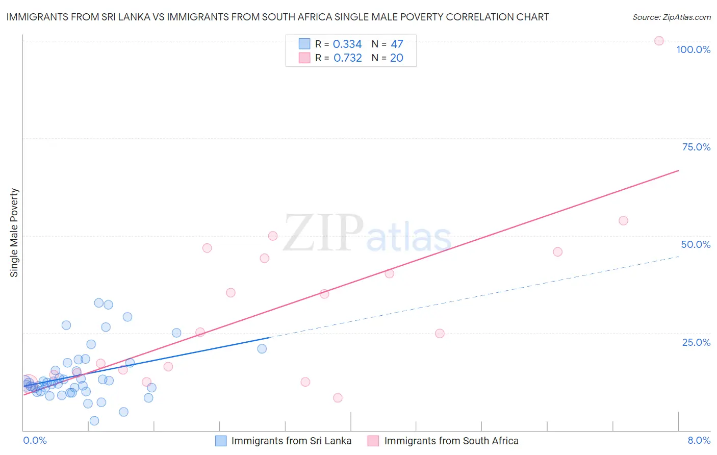 Immigrants from Sri Lanka vs Immigrants from South Africa Single Male Poverty