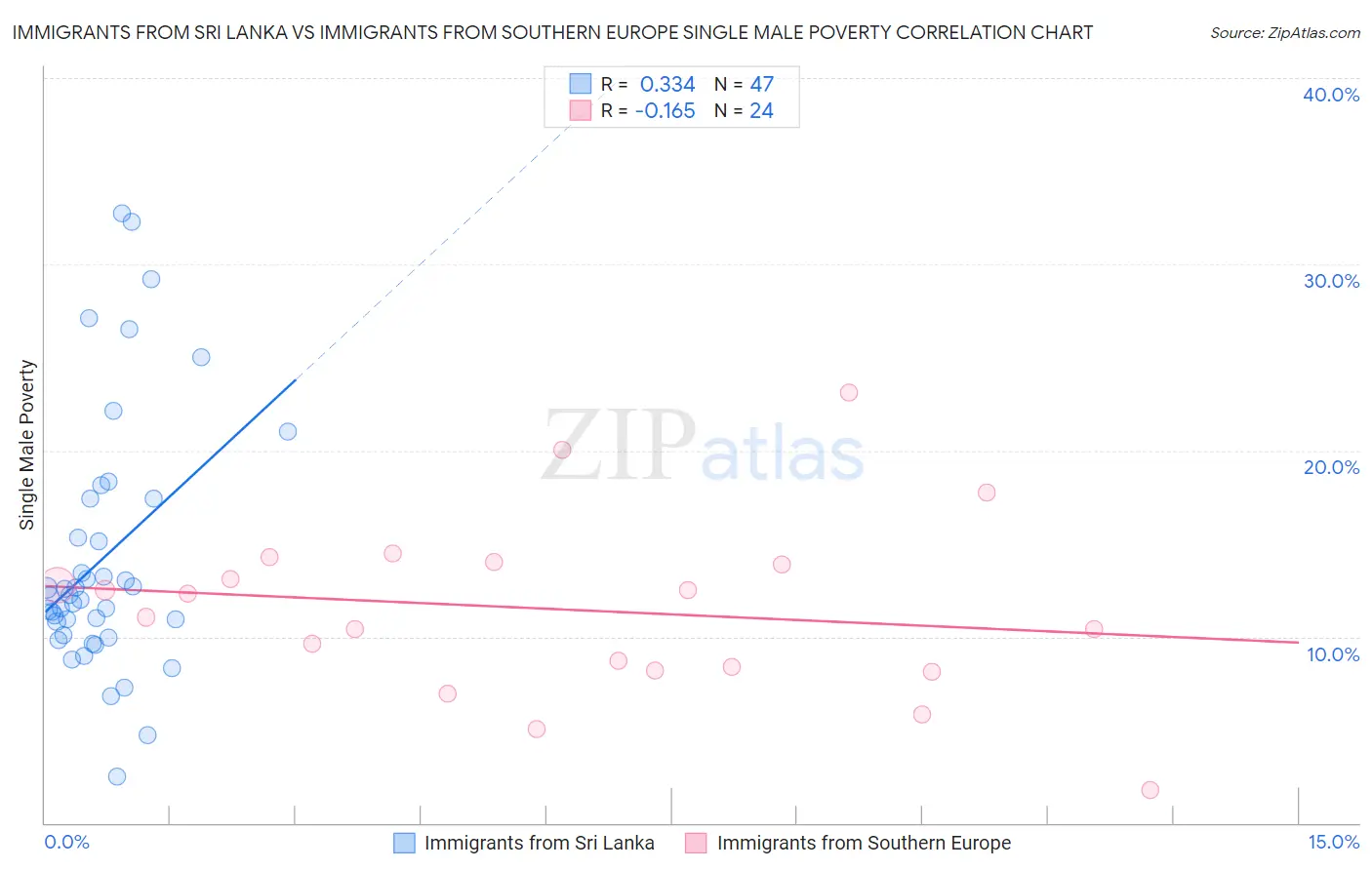 Immigrants from Sri Lanka vs Immigrants from Southern Europe Single Male Poverty