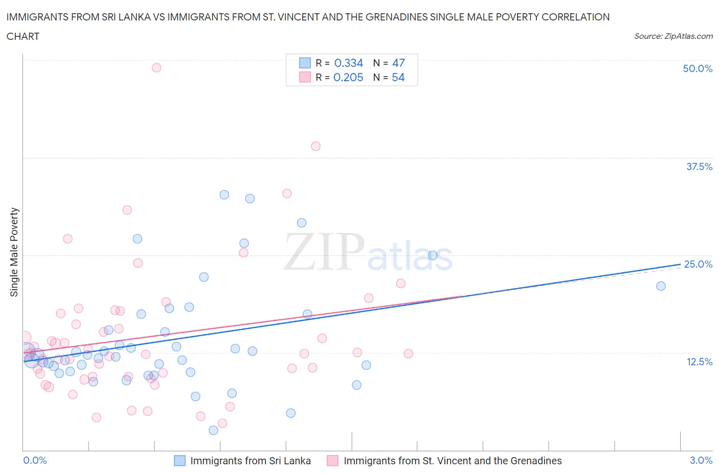 Immigrants from Sri Lanka vs Immigrants from St. Vincent and the Grenadines Single Male Poverty