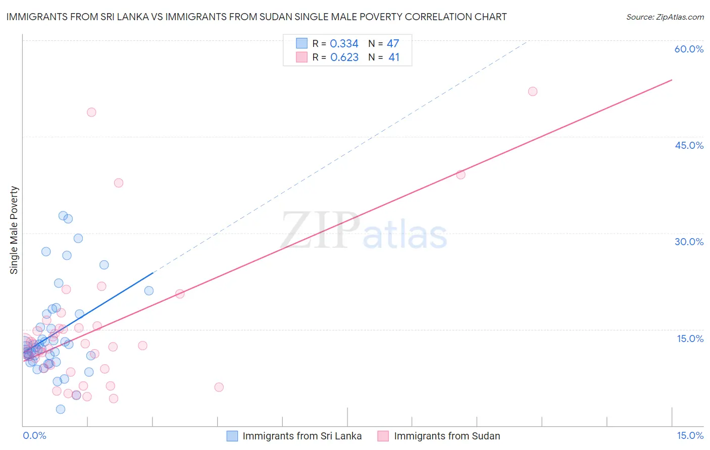 Immigrants from Sri Lanka vs Immigrants from Sudan Single Male Poverty