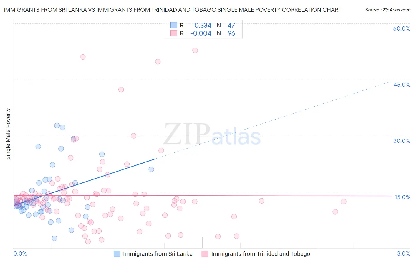 Immigrants from Sri Lanka vs Immigrants from Trinidad and Tobago Single Male Poverty