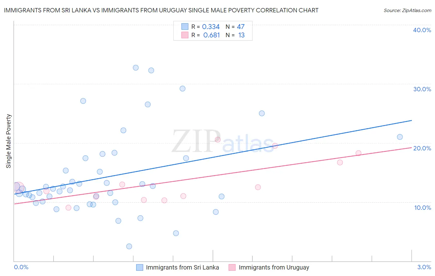 Immigrants from Sri Lanka vs Immigrants from Uruguay Single Male Poverty