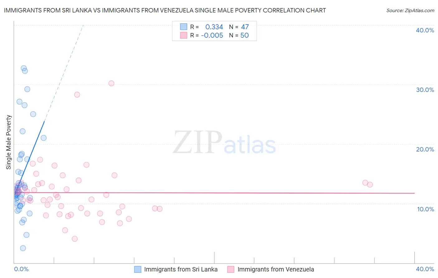 Immigrants from Sri Lanka vs Immigrants from Venezuela Single Male Poverty
