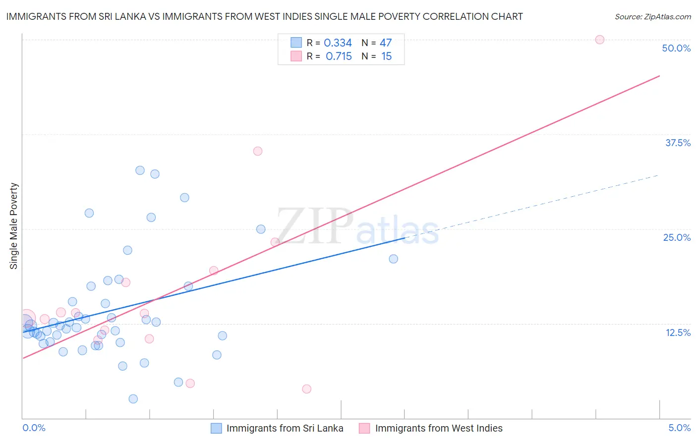 Immigrants from Sri Lanka vs Immigrants from West Indies Single Male Poverty