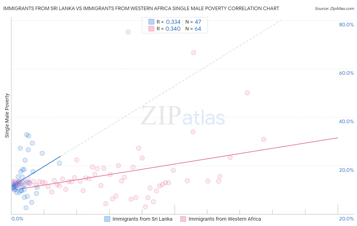 Immigrants from Sri Lanka vs Immigrants from Western Africa Single Male Poverty