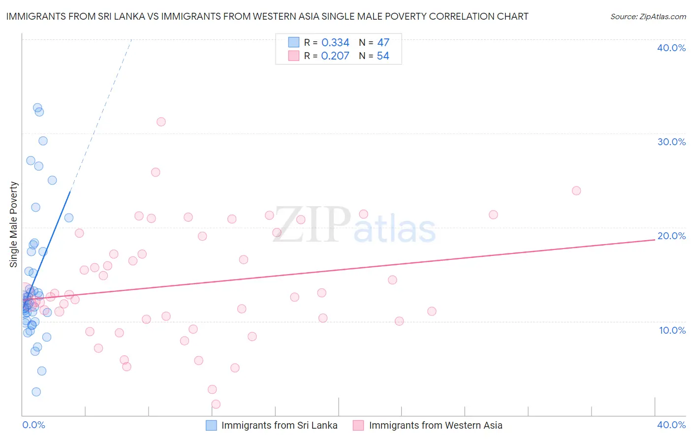 Immigrants from Sri Lanka vs Immigrants from Western Asia Single Male Poverty
