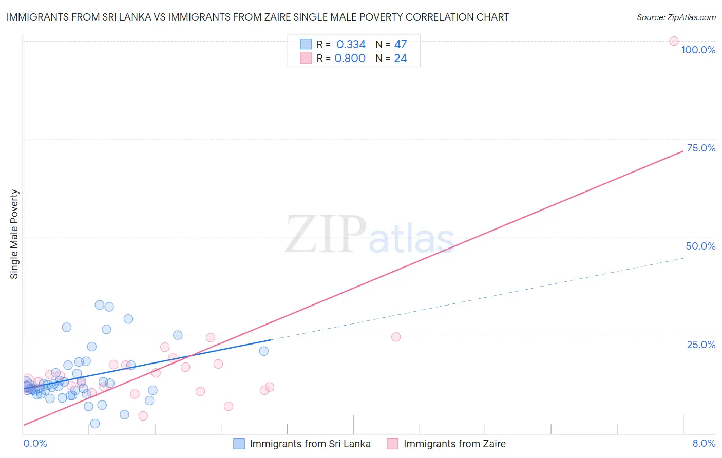 Immigrants from Sri Lanka vs Immigrants from Zaire Single Male Poverty
